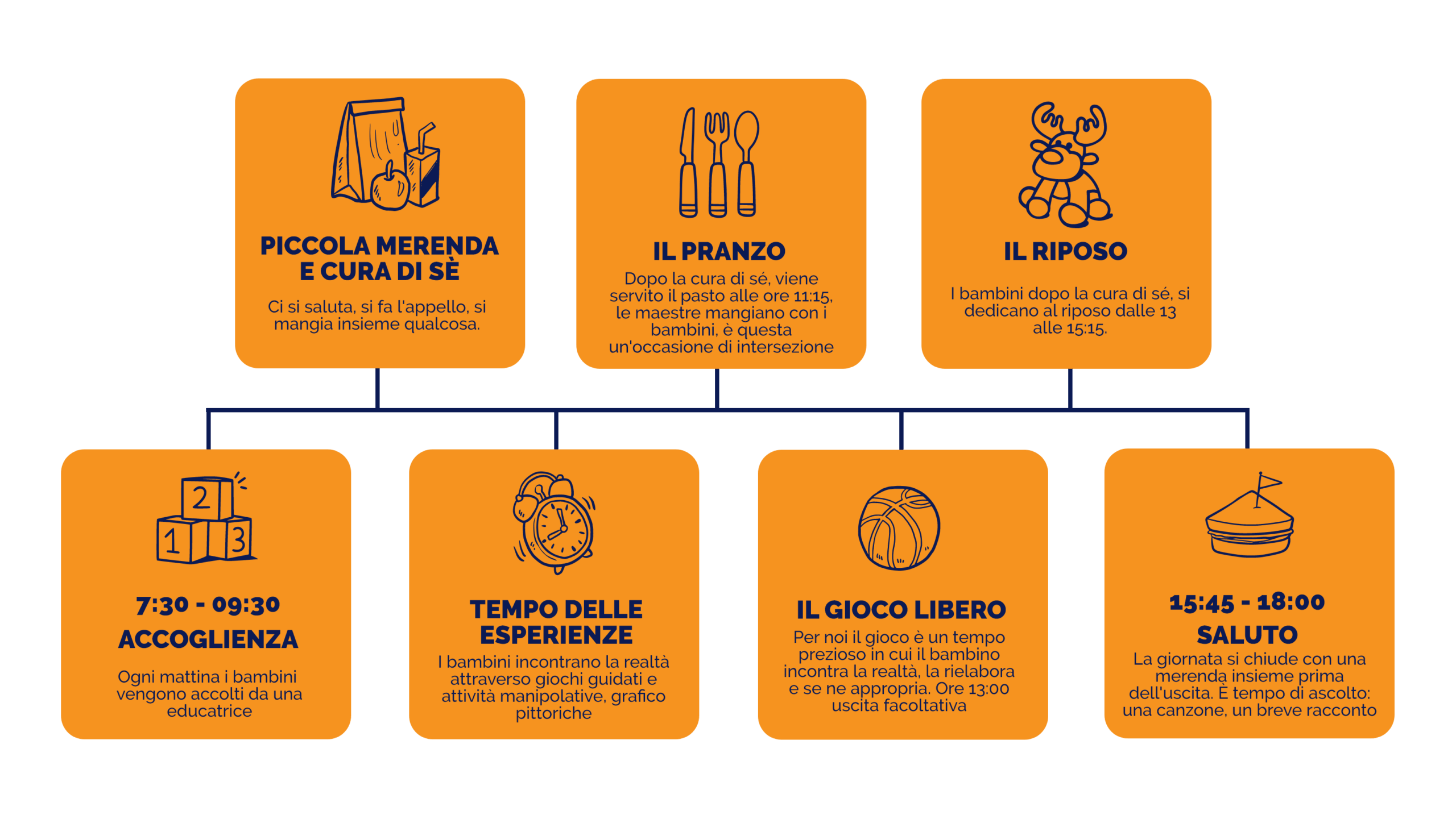 I tempi della giornata al Nido