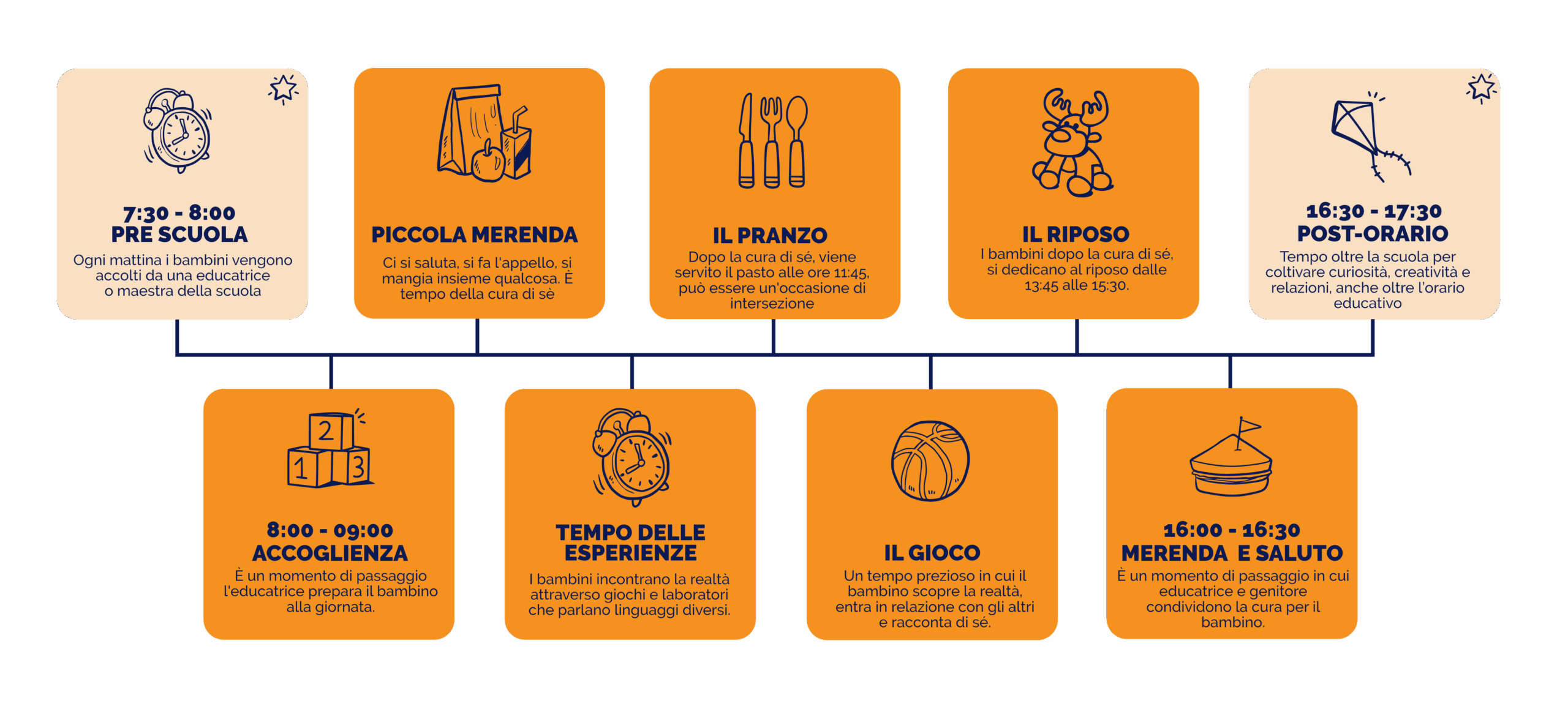La giornata presso la Sezione Primavera Cristo Re
