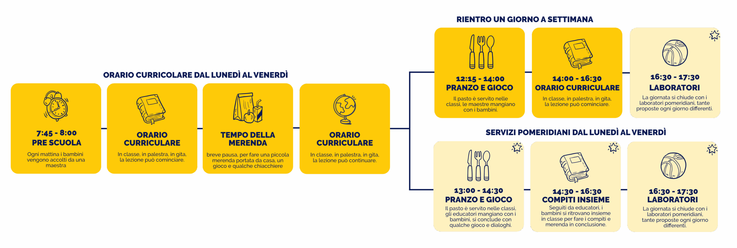 La giornata alla Scuola Primaria Il Pellicano